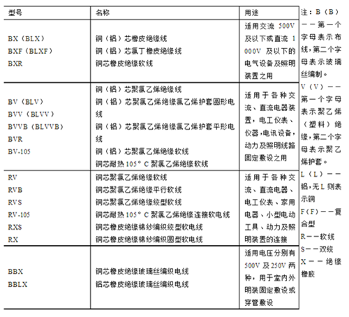 电线电缆型号请参考电线电缆型号表